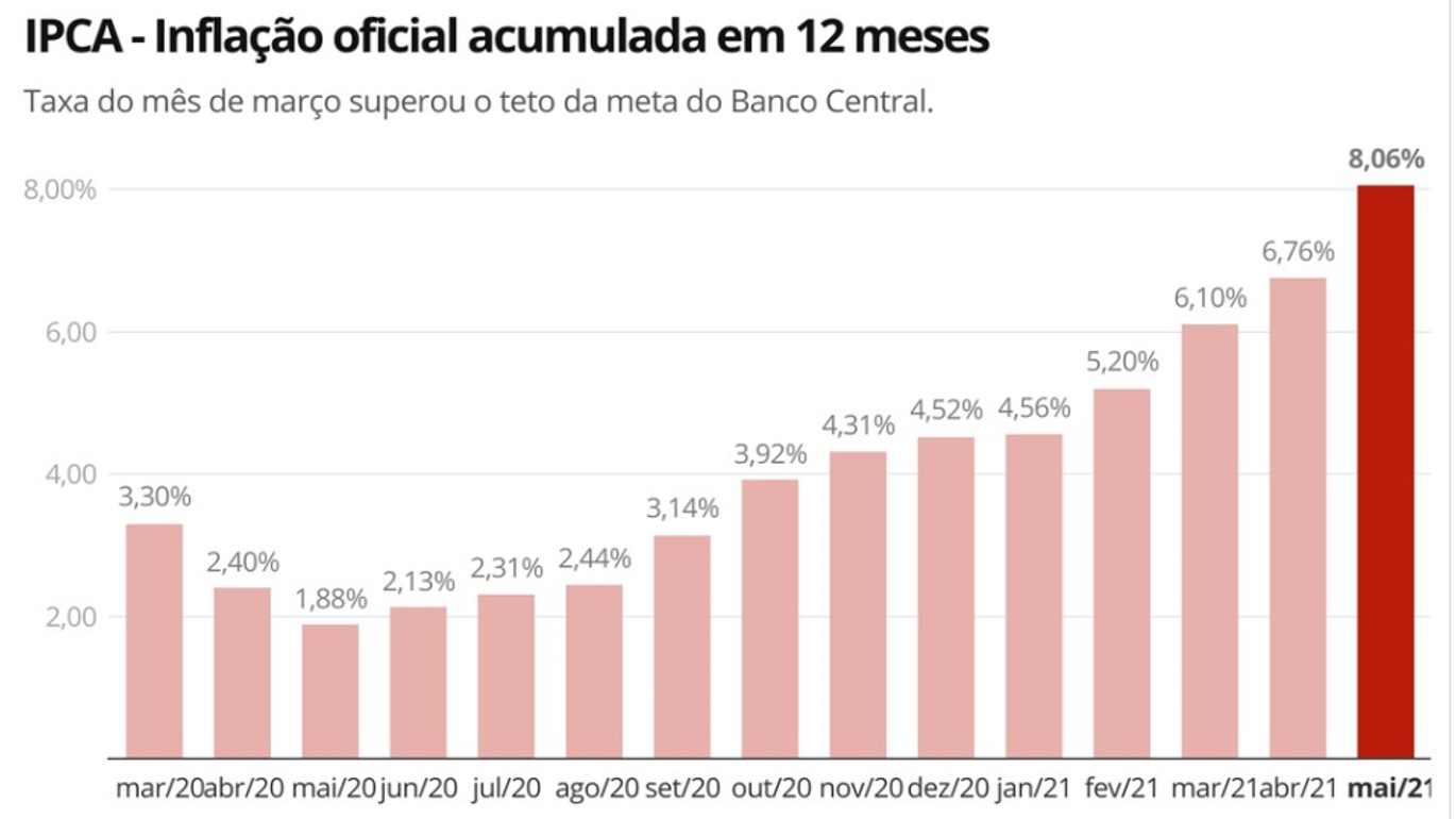 inflação