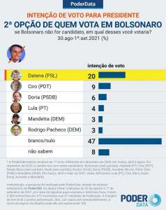 Eleitores de Lula e Bolsonaro citam Ciro como opção