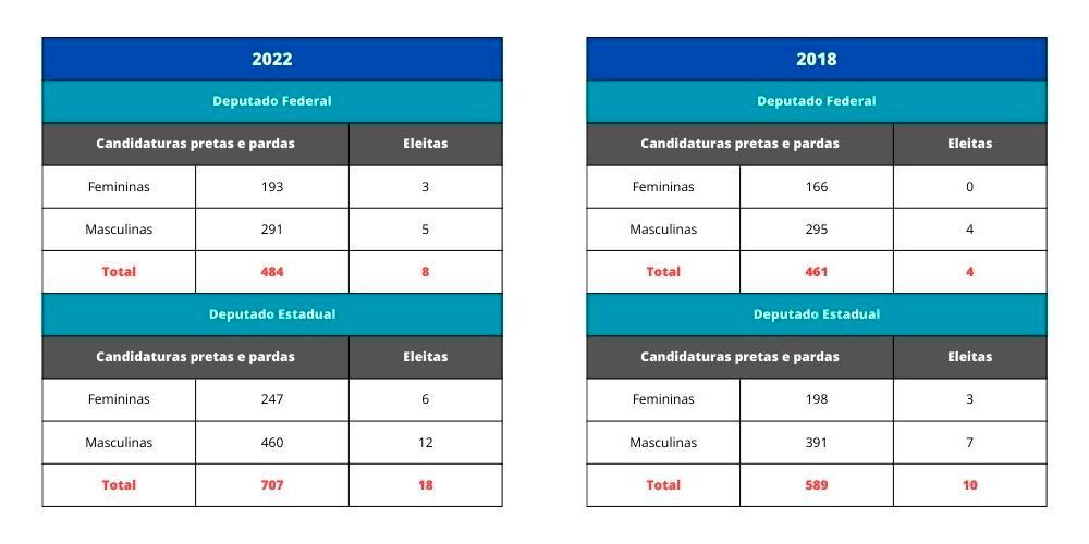 Comparativo da representação da mulher negra no congresso